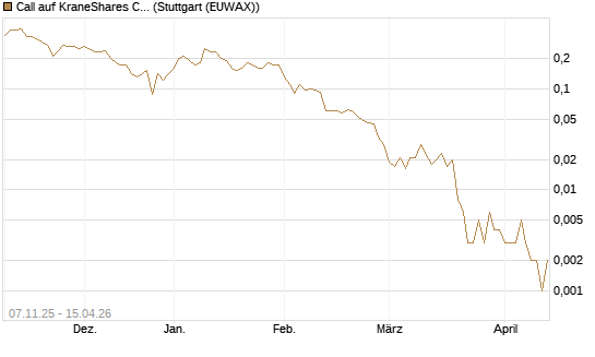 Call auf KraneShares CSI China Internet ETF [J.P. Morgan Structured Products B.V.] Chart
