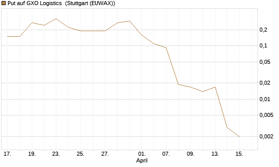 Put auf GXO Logistics [J.P. Morgan Structured Products B.V.] Chart