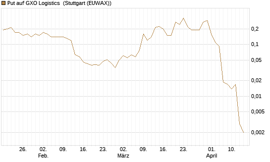 Put auf GXO Logistics [J.P. Morgan Structured Products B.V.] Chart