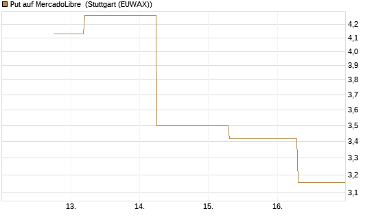 Put auf MercadoLibre [J.P. Morgan Structured Products B.V.] Chart