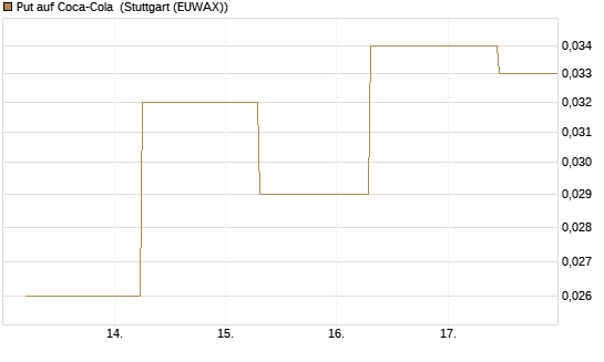 Put auf Coca-Cola [J.P. Morgan Structured Products B.V.] Chart