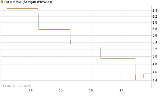 Put auf IBM [J.P. Morgan Structured Products B.V.] Chart