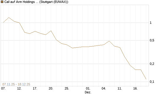 Call auf Arm Holdings plc. [ADR] [J.P. Morgan Structured Products B.V.] Chart