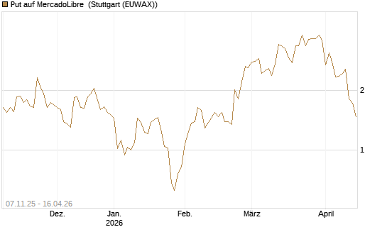 Put auf MercadoLibre [J.P. Morgan Structured Products B.V.] Chart