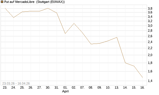 Put auf MercadoLibre [J.P. Morgan Structured Products B.V.] Chart