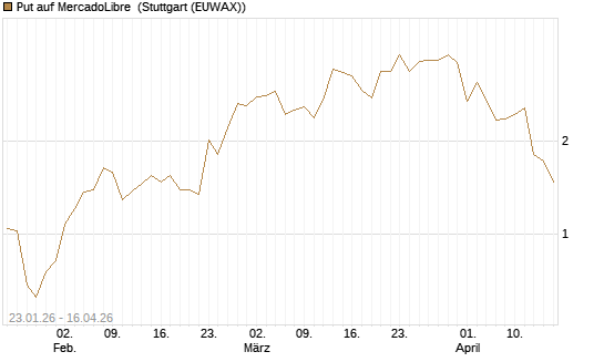 Put auf MercadoLibre [J.P. Morgan Structured Products B.V.] Chart