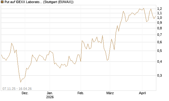 Put auf IDEXX Laboratories [J.P. Morgan Structured Products B.V.] Chart
