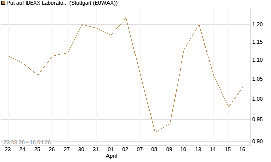 Put auf IDEXX Laboratories [J.P. Morgan Structured Products B.V.] Chart