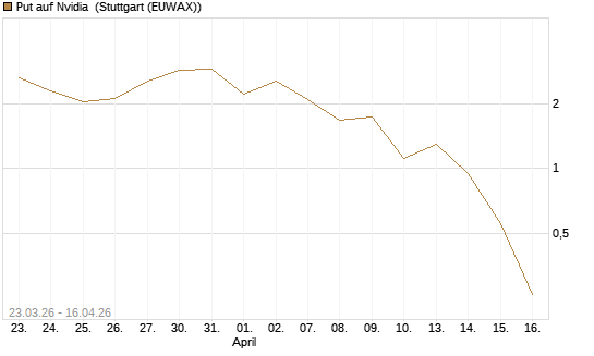 Put auf Nvidia [J.P. Morgan Structured Products B.V.] Chart