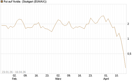 Put auf Nvidia [J.P. Morgan Structured Products B.V.] Chart