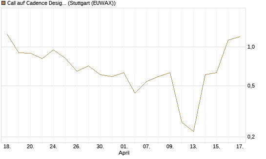 Call auf Cadence Design [J.P. Morgan Structured Products B.V.] Chart