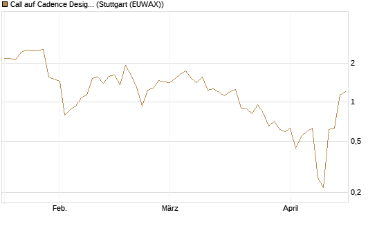 Call auf Cadence Design [J.P. Morgan Structured Products B.V.] Chart