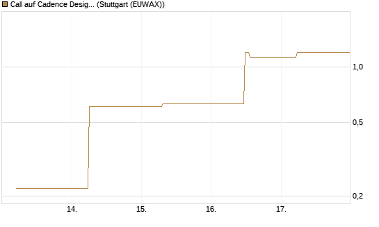 Call auf Cadence Design [J.P. Morgan Structured Products B.V.] Chart
