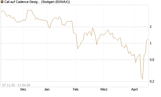 Call auf Cadence Design [J.P. Morgan Structured Products B.V.] Chart