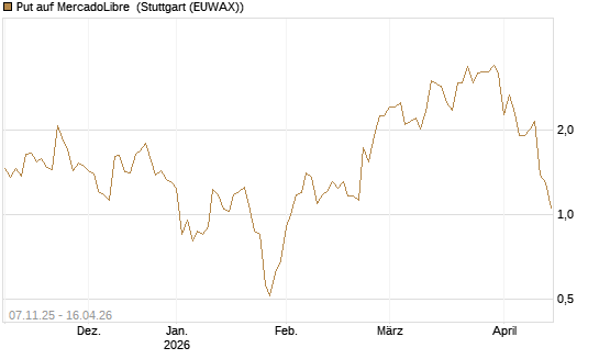Put auf MercadoLibre [J.P. Morgan Structured Products B.V.] Chart