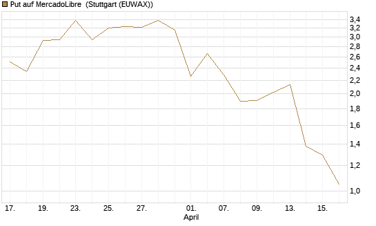 Put auf MercadoLibre [J.P. Morgan Structured Products B.V.] Chart