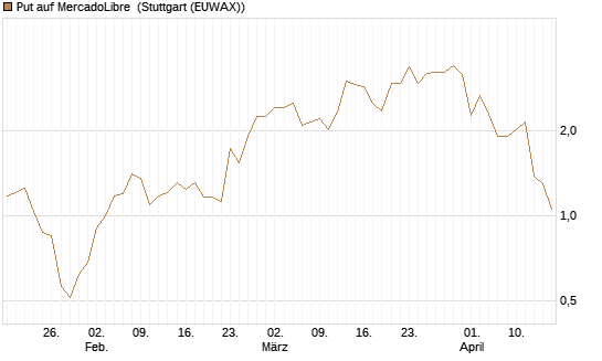 Put auf MercadoLibre [J.P. Morgan Structured Products B.V.] Chart