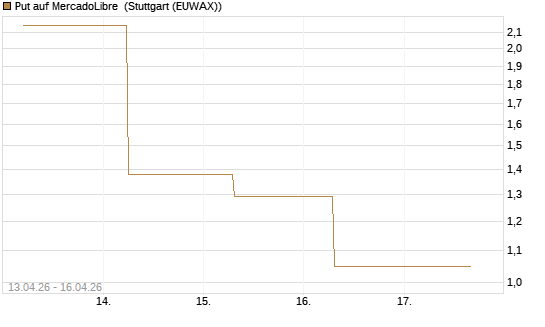 Put auf MercadoLibre [J.P. Morgan Structured Products B.V.] Chart