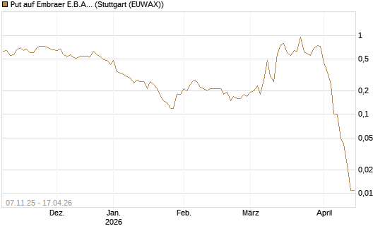 Put auf Embraer E.B.A. [J.P. Morgan Structured Products B.V.] Chart