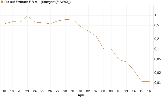 Put auf Embraer E.B.A. [J.P. Morgan Structured Products B.V.] Chart