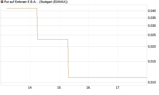 Put auf Embraer E.B.A. [J.P. Morgan Structured Products B.V.] Chart