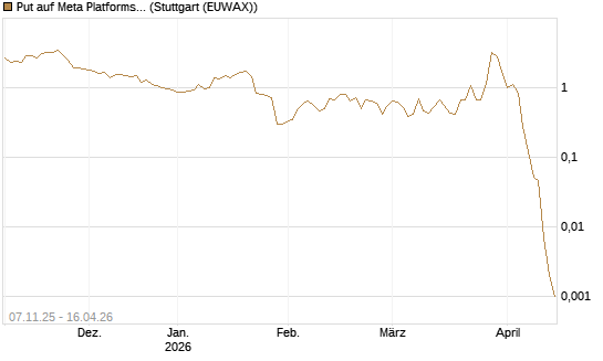 Put auf Meta Platforms [J.P. Morgan Structured Products B.V.] Chart