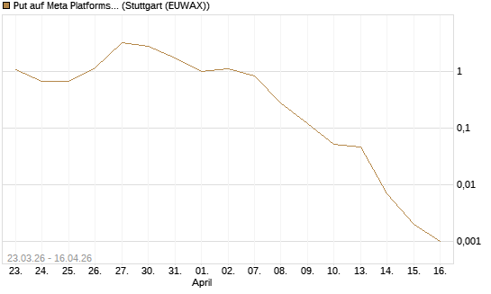 Put auf Meta Platforms [J.P. Morgan Structured Products B.V.] Chart