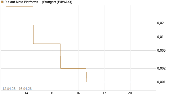 Put auf Meta Platforms [J.P. Morgan Structured Products B.V.] Chart