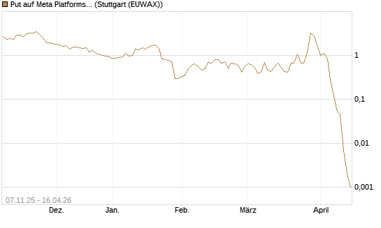 Put auf Meta Platforms [J.P. Morgan Structured Products B.V.] Chart