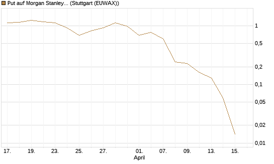 Put auf Morgan Stanley [J.P. Morgan Structured Products B.V.] Chart