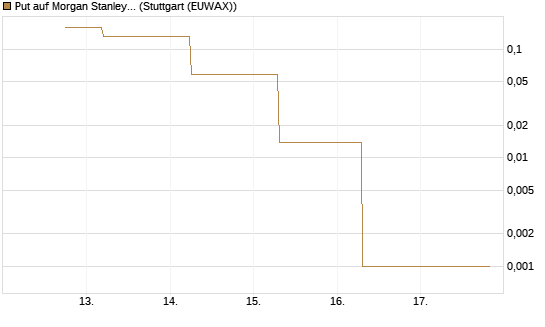 Put auf Morgan Stanley [J.P. Morgan Structured Products B.V.] Chart