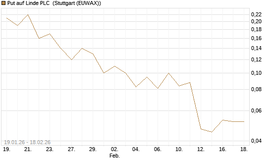 Put auf Linde PLC [J.P. Morgan Structured Products B.V.] Chart