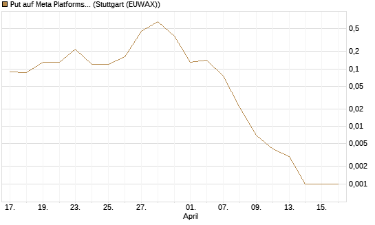 Put auf Meta Platforms [J.P. Morgan Structured Products B.V.] Chart