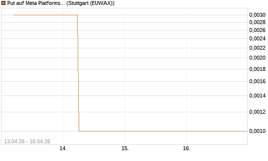 Put auf Meta Platforms [J.P. Morgan Structured Products B.V.] Chart
