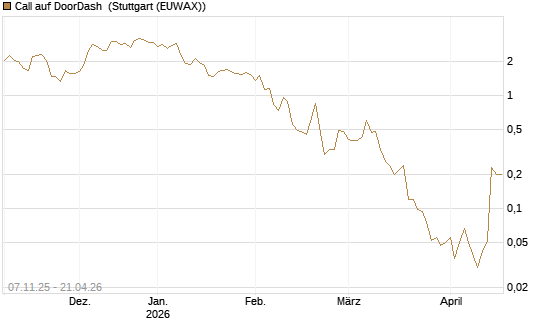 Call auf DoorDash [J.P. Morgan Structured Products B.V.] Chart