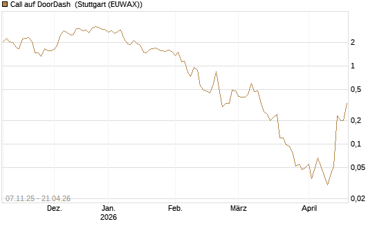 Call auf DoorDash [J.P. Morgan Structured Products B.V.] Chart