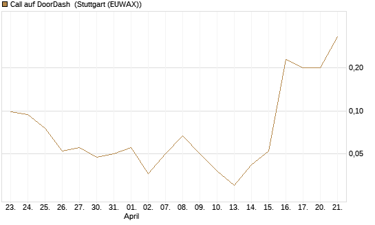 Call auf DoorDash [J.P. Morgan Structured Products B.V.] Chart