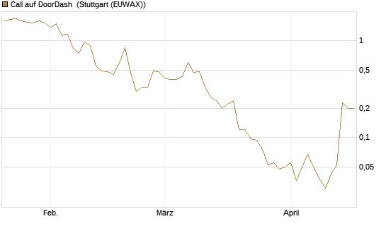 Call auf DoorDash [J.P. Morgan Structured Products B.V.] Chart
