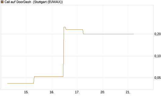 Call auf DoorDash [J.P. Morgan Structured Products B.V.] Chart