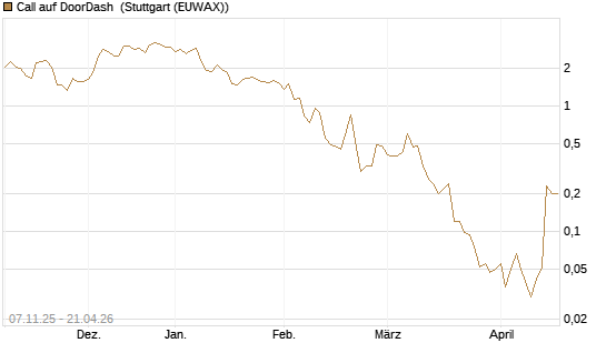 Call auf DoorDash [J.P. Morgan Structured Products B.V.] Chart