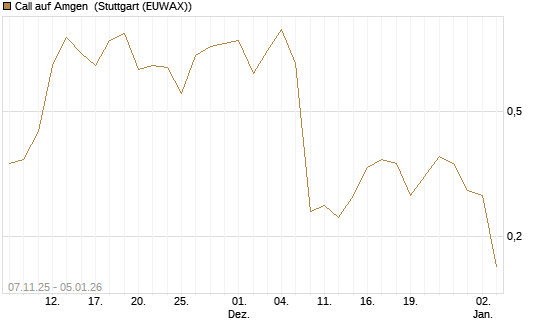 Call auf Amgen [J.P. Morgan Structured Products B.V.] Chart