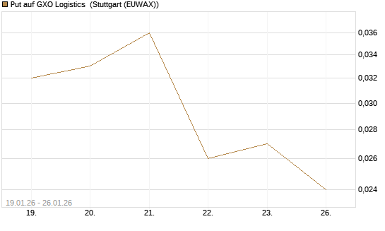Put auf GXO Logistics [J.P. Morgan Structured Products B.V.] Chart