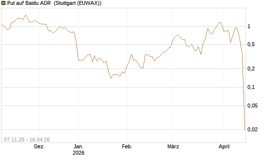 Put auf Baidu ADR [J.P. Morgan Structured Products B.V.] Chart