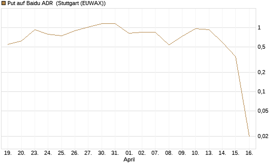 Put auf Baidu ADR [J.P. Morgan Structured Products B.V.] Chart