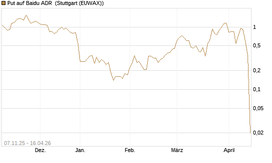 Put auf Baidu ADR [J.P. Morgan Structured Products B.V.] Chart