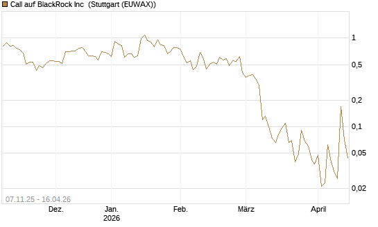 Call auf BlackRock Inc [J.P. Morgan Structured Products B.V.] Chart