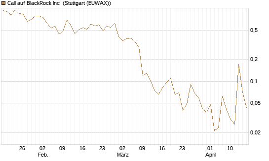 Call auf BlackRock Inc [J.P. Morgan Structured Products B.V.] Chart