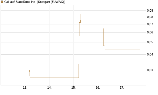 Call auf BlackRock Inc [J.P. Morgan Structured Products B.V.] Chart