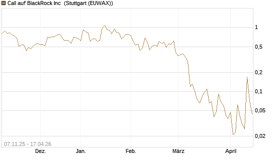 Call auf BlackRock Inc [J.P. Morgan Structured Products B.V.] Chart