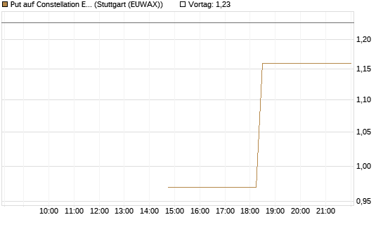 Put auf Constellation Energy [J.P. Morgan Structured Products B.V.] Chart